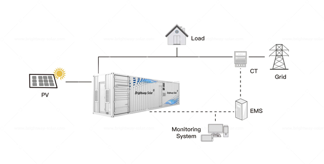 Brightway PC solares de 1MBR con la mejor batería de litio para el sistema solar