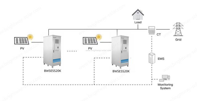 Brightway Sistema de almacenamiento de energía solar de 20kW LiFEPO4 Batilías para diseño modular comercial e industrial
